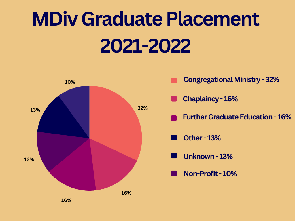 '21-'22 M.Div VDS Graduate Placements