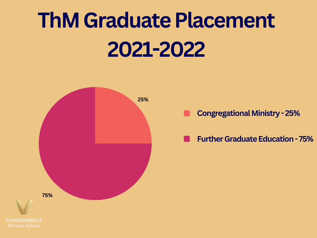 '21-'22 Th.M. Graduate Placements